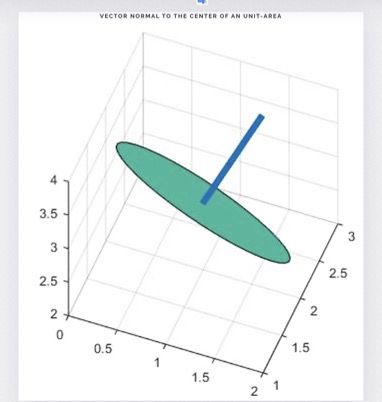 vector normal to the center of an area